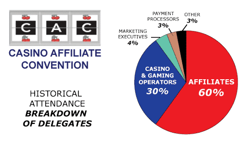 CAC Amsterdam Casino Affilate Convention Breakdown Of Delegates
